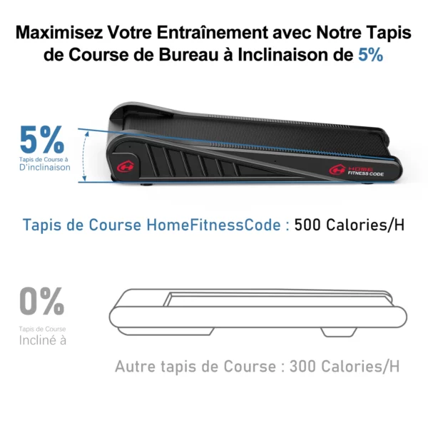Maximisez votre entraînement au bureau avec le tapis de course HomeFitnessCode à inclinaison de 5%. Brûlez jusqu'à 500 calories par heure, comparé à d'autres tapis plats qui en brûlent 300. Idéal pour booster votre productivité et votre forme physique.